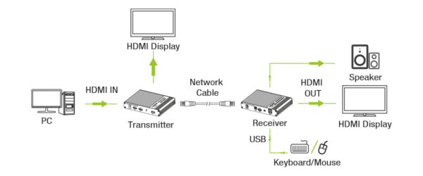 hdmi_kvm_extender_su_cavo_di_rete_4k_60hz_70_m-techly-idata_hdmi-kvm67-53124 HDMI KVM Extender su cavo di rete 4K@60Hz 70 m